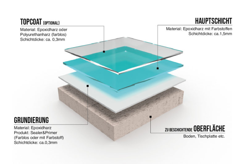 epoxidharz bodenbeschichtung transparent giessen