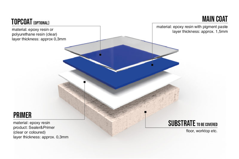 epoxy resin floor paint coat