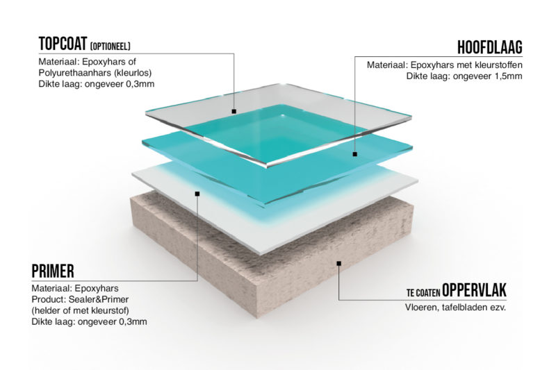 epoxyhars gietvloer coaten transparent