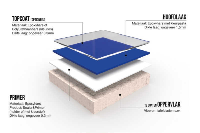 epoxyhars gietvloer coaten uni