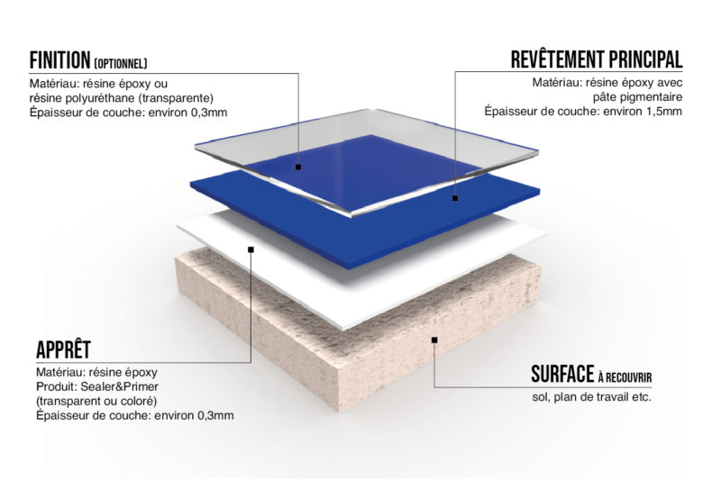 resine epoxy revetement couleur