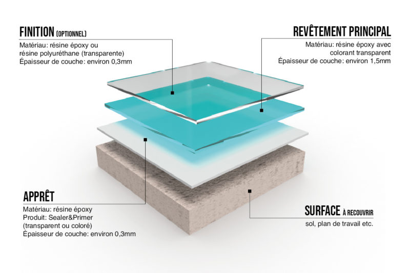 resine epoxy revetement couleur transparente