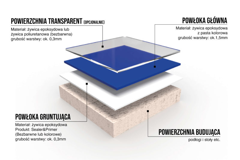 zywica powlekanie podłogi kolor