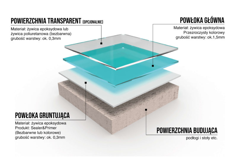 zywica powlekanie podłogi przezroczysty odlewanie